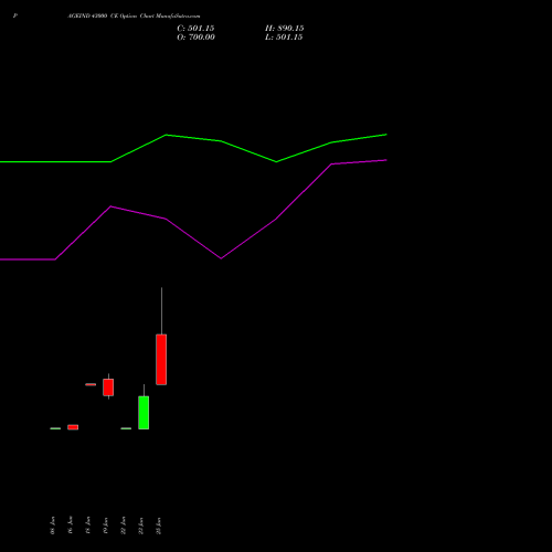 PAGEIND 43000 CE (CALL) 28 July 2026 options price chart analysis Page Industries Limited 