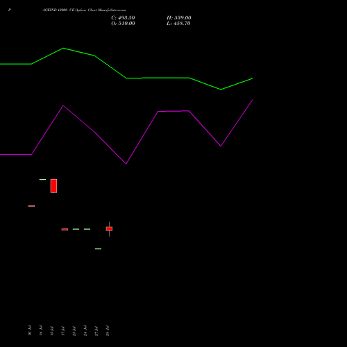 PAGEIND 43000 CE (CALL) 25 August 2026 options price chart analysis Page Industries Limited 