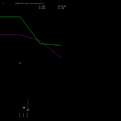 Live PAGEIND 43500 CE (CALL) 30 December 2025 options price chart analysis Page Industries Limited 