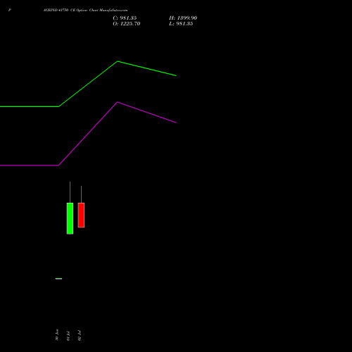PAGEIND 43750 CE (CALL) 28 July 2026 options price chart analysis Page Industries Limited 