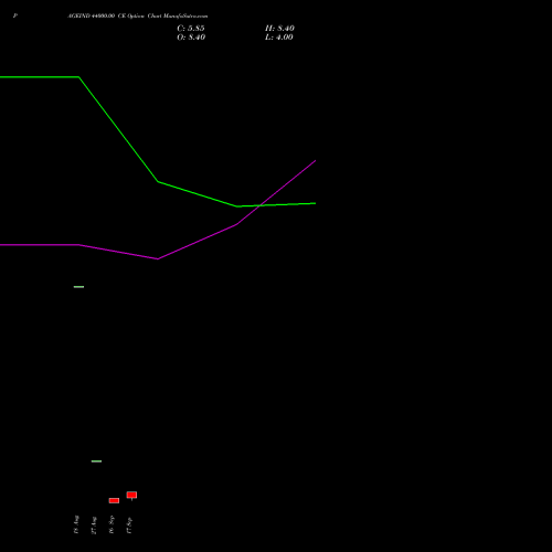 PAGEIND 44000.00 CE (CALL) 29 September 2026 options price chart analysis Page Industries Limited 