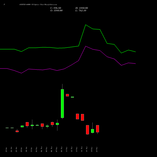 PAGEIND 44000 CE CALL indicators chart analysis Page Industries Limited options price chart strike 44000 CALL