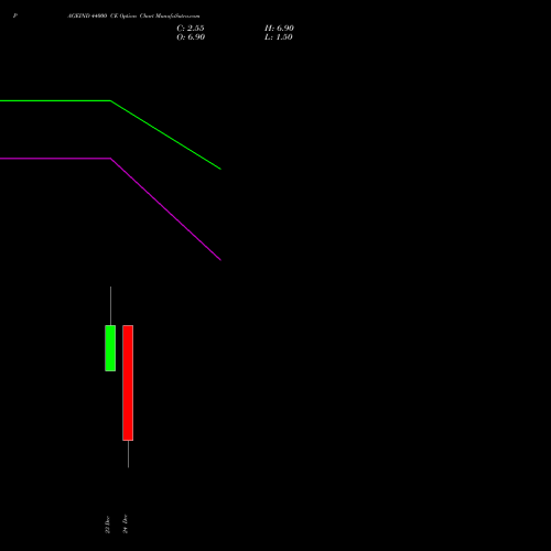 Live PAGEIND 44000 CE (CALL) 30 December 2025 options price chart analysis Page Industries Limited 
