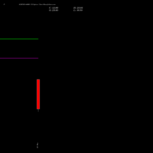 PAGEIND 44000 CE (CALL) 26 May 2026 options price chart analysis Page Industries Limited 