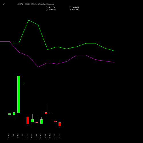 PAGEIND 44500.00 CE CALL indicators chart analysis Page Industries Limited options price chart strike 44500.00 CALL