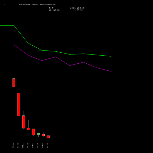 PAGEIND 44500 CE CALL indicators chart analysis Page Industries Limited options price chart strike 44500 CALL