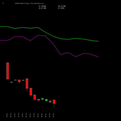 Live PAGEIND 44500 CE (CALL) 30 December 2025 options price chart analysis Page Industries Limited 
