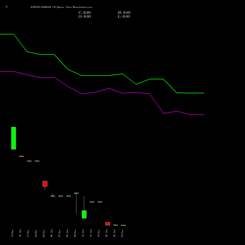 PAGEIND 45000.00 CE (CALL) 27 January 2026 options price chart analysis Page Industries Limited 