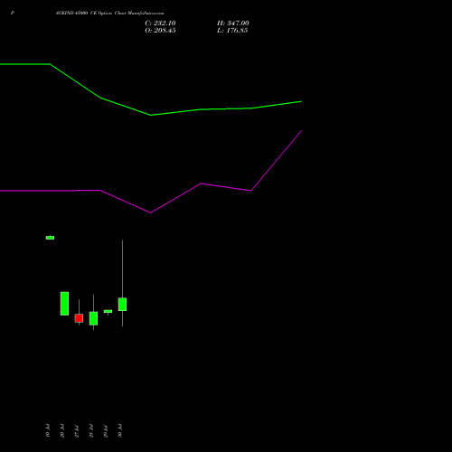 PAGEIND 45000 CE (CALL) 25 August 2026 options price chart analysis Page Industries Limited 