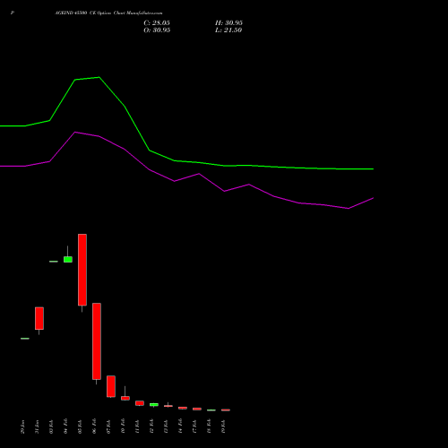 PAGEIND 45500 CE CALL indicators chart analysis Page Industries Limited options price chart strike 45500 CALL