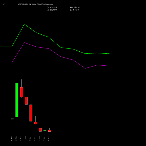 PAGEIND 46500 CE CALL indicators chart analysis Page Industries Limited options price chart strike 46500 CALL