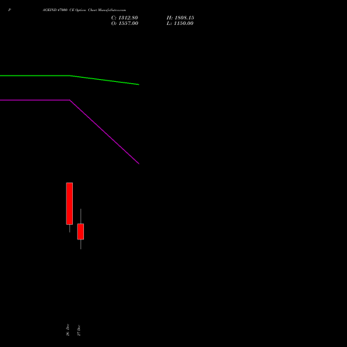 PAGEIND 47000 CE CALL indicators chart analysis Page Industries Limited options price chart strike 47000 CALL