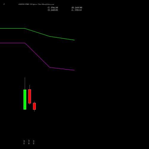 PAGEIND 47000 CE (CALL) 28 July 2026 options price chart analysis Page Industries Limited 
