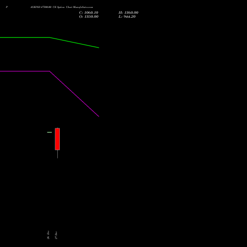 PAGEIND 47500.00 CE CALL indicators chart analysis Page Industries Limited options price chart strike 47500.00 CALL