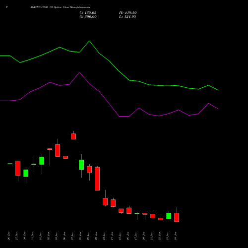 PAGEIND 47500 CE CALL indicators chart analysis Page Industries Limited options price chart strike 47500 CALL