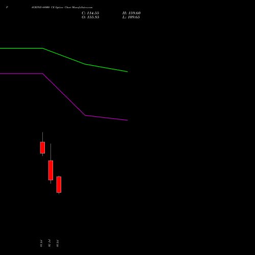 PAGEIND 48000 CE (CALL) 28 July 2026 options price chart analysis Page Industries Limited 