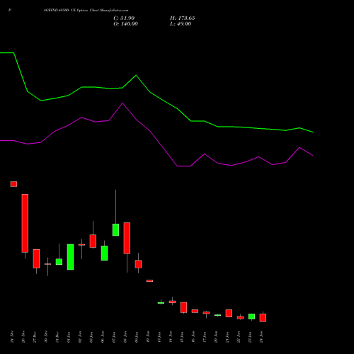 PAGEIND 48500 CE CALL indicators chart analysis Page Industries Limited options price chart strike 48500 CALL