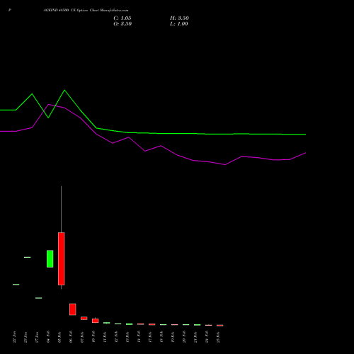 PAGEIND 48500 CE CALL indicators chart analysis Page Industries Limited options price chart strike 48500 CALL