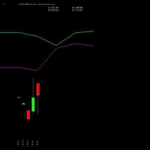 PAGEIND 49000 CE CALL indicators chart analysis Page Industries Limited options price chart strike 49000 CALL