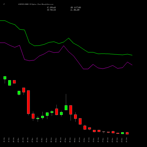 PAGEIND 49000 CE CALL indicators chart analysis Page Industries Limited options price chart strike 49000 CALL