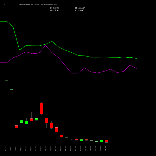 PAGEIND 49500 CE CALL indicators chart analysis Page Industries Limited options price chart strike 49500 CALL