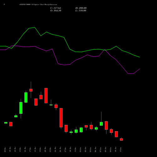 PAGEIND 50000 CE CALL indicators chart analysis Page Industries Limited options price chart strike 50000 CALL