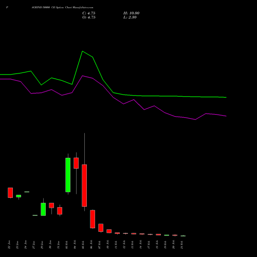 PAGEIND 50000 CE CALL indicators chart analysis Page Industries Limited options price chart strike 50000 CALL