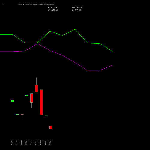 PAGEIND 50500 CE CALL indicators chart analysis Page Industries Limited options price chart strike 50500 CALL