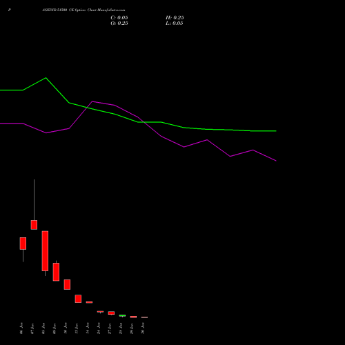 PAGEIND 51500 CE CALL indicators chart analysis Page Industries Limited options price chart strike 51500 CALL