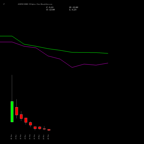 PAGEIND 52000 CE CALL indicators chart analysis Page Industries Limited options price chart strike 52000 CALL