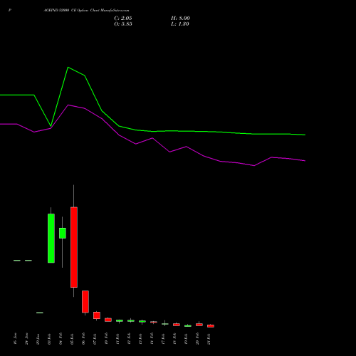 PAGEIND 52000 CE CALL indicators chart analysis Page Industries Limited options price chart strike 52000 CALL