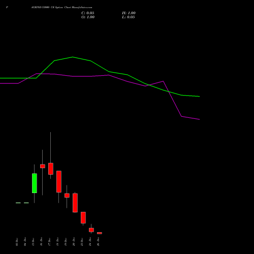 PAGEIND 53000 CE CALL indicators chart analysis Page Industries Limited options price chart strike 53000 CALL