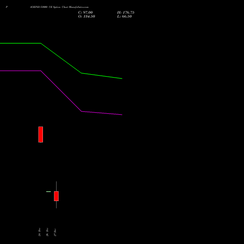 PAGEIND 53000 CE CALL indicators chart analysis Page Industries Limited options price chart strike 53000 CALL