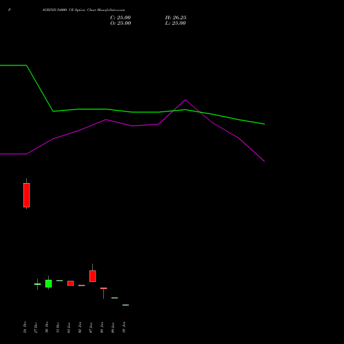 PAGEIND 54000 CE CALL indicators chart analysis Page Industries Limited options price chart strike 54000 CALL