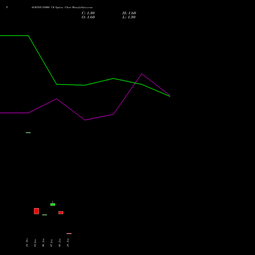 PAGEIND 55000 CE CALL indicators chart analysis Page Industries Limited options price chart strike 55000 CALL