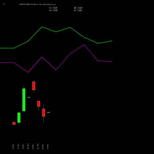 PAGEIND 25000 PE (PUT) 30 March 2026 options price chart analysis Page Industries Limited 