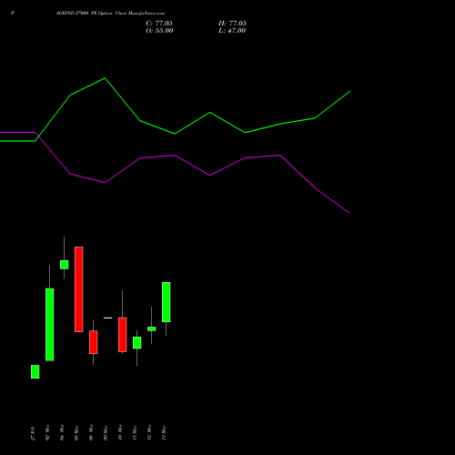 PAGEIND 27000 PE (PUT) 30 March 2026 options price chart analysis Page Industries Limited 