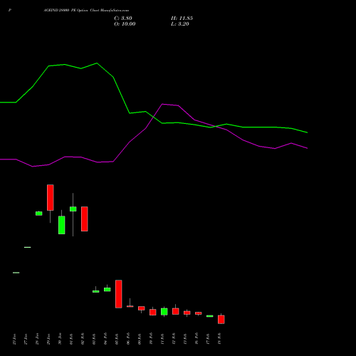 PAGEIND 28000 PE (PUT) 24 February 2026 options price chart analysis Page Industries Limited 