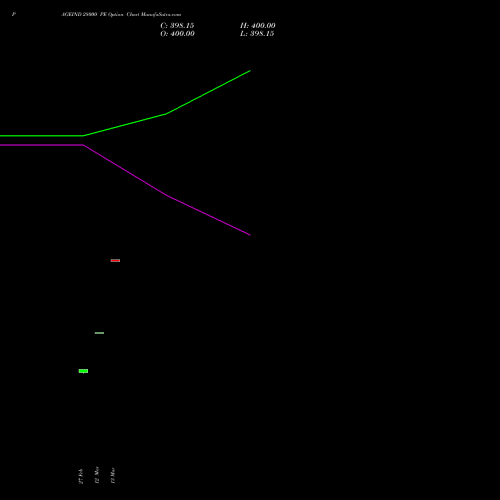 PAGEIND 28000 PE (PUT) 28 April 2026 options price chart analysis Page Industries Limited 