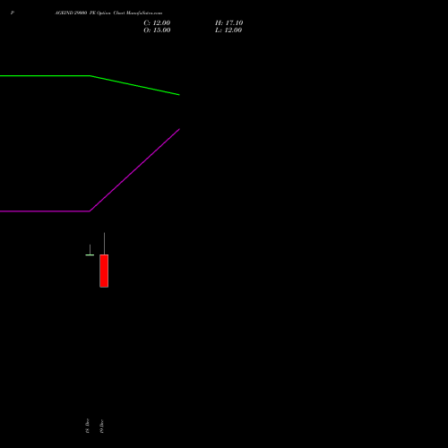 Live PAGEIND 29000 PE (PUT) 30 December 2025 options price chart analysis Page Industries Limited 