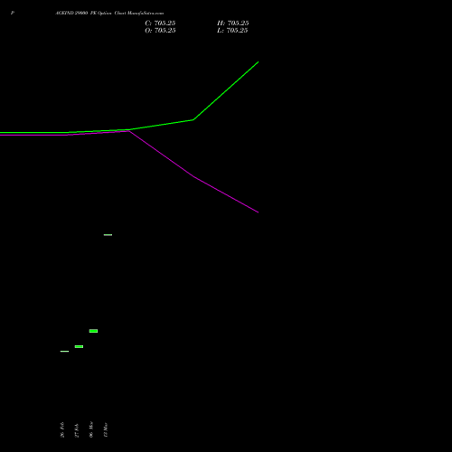 PAGEIND 29000 PE (PUT) 28 April 2026 options price chart analysis Page Industries Limited 