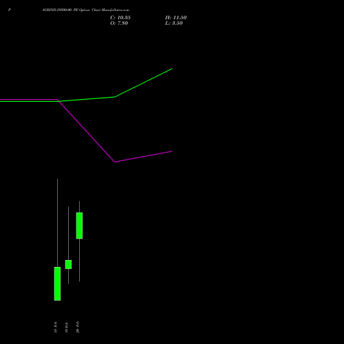 PAGEIND 29500.00 PE (PUT) 24 February 2026 options price chart analysis Page Industries Limited 