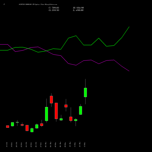 PAGEIND 30000.00 PE (PUT) 30 March 2026 options price chart analysis Page Industries Limited 