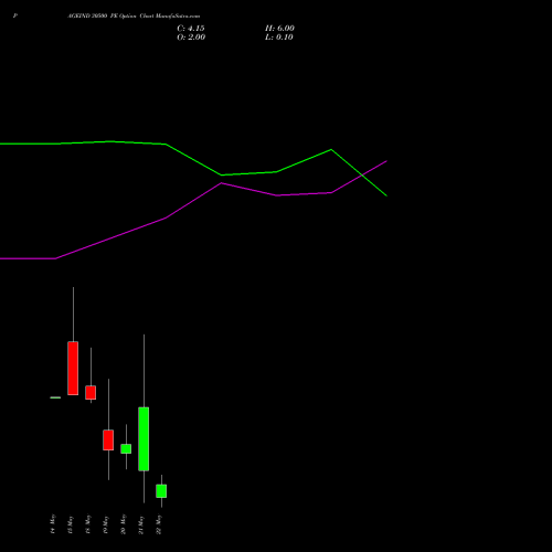 PAGEIND 30500 PE (PUT) 26 May 2026 options price chart analysis Page Industries Limited 