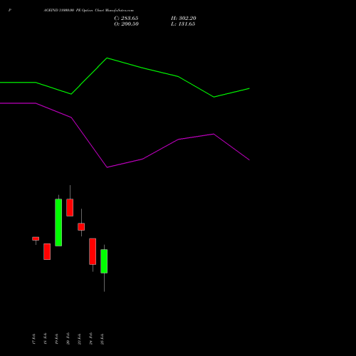 PAGEIND 31000.00 PE (PUT) 30 March 2026 options price chart analysis Page Industries Limited 