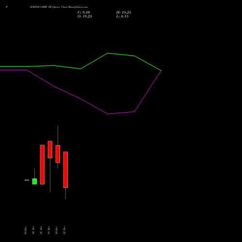 Live PAGEIND 31000 PE (PUT) 30 December 2025 options price chart analysis Page Industries Limited 