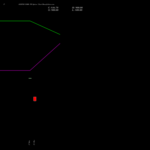 PAGEIND 31000 PE (PUT) 28 April 2026 options price chart analysis Page Industries Limited 