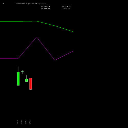 PAGEIND 31000 PE (PUT) 23 November 2026 options price chart analysis Page Industries Limited 