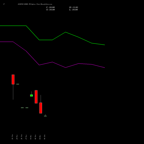 Live PAGEIND 32000 PE (PUT) 30 December 2025 options price chart analysis Page Industries Limited 