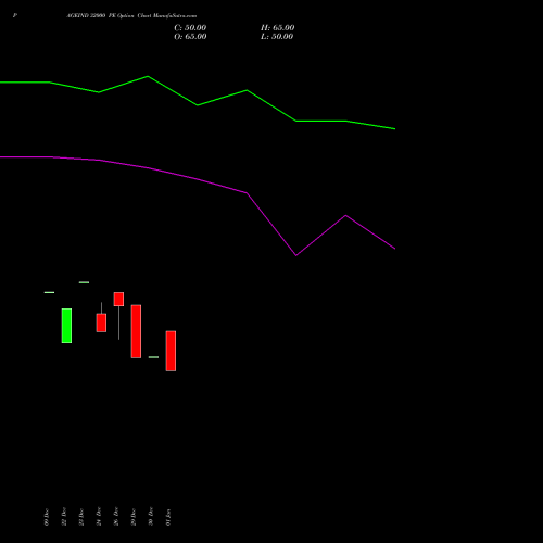 PAGEIND 32000 PE (PUT) 27 January 2026 options price chart analysis Page Industries Limited 